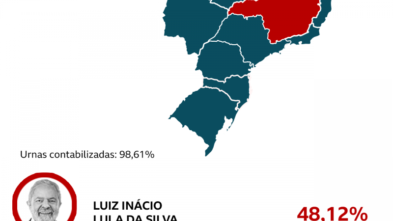 Na disputa mais acirrada desde a redemocratização, Lula e Bolsonaro vão se enfrentar no 2º turno