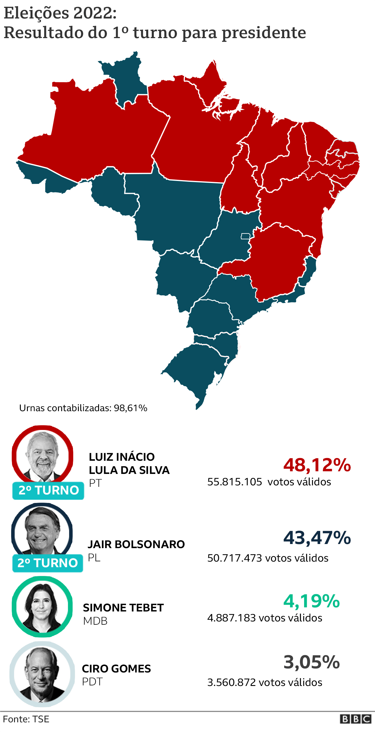 Na disputa mais acirrada desde a redemocratização, Lula e Bolsonaro vão se enfrentar no 2º turno